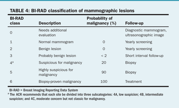 Bi rads 2 3. Маммография классификация bi-rads. Классификация молочной железы bi rads. Классификация bi-rads для УЗИ. Birads классификация в УЗИ.